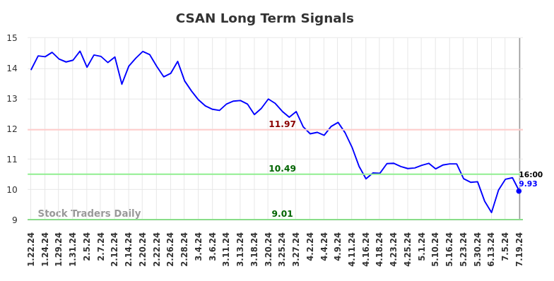 CSAN Long Term Analysis for July 20 2024