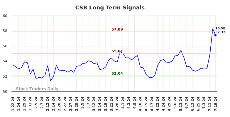 CSB Long Term Analysis for July 20 2024