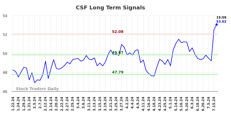 CSF Long Term Analysis for July 20 2024