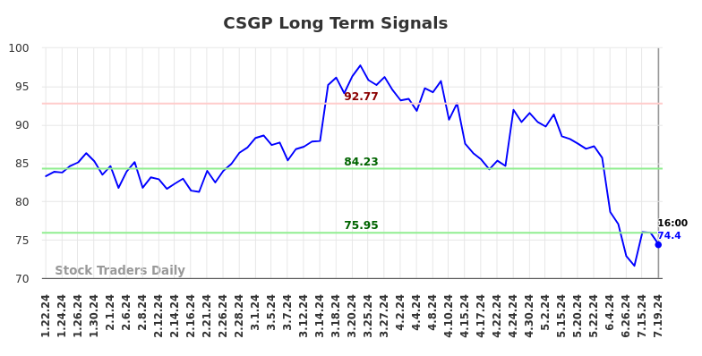 CSGP Long Term Analysis for July 20 2024