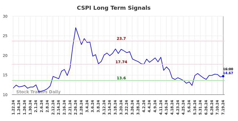 CSPI Long Term Analysis for July 20 2024