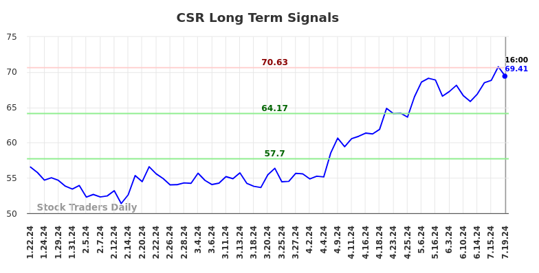 CSR Long Term Analysis for July 20 2024