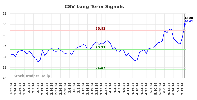 CSV Long Term Analysis for July 20 2024