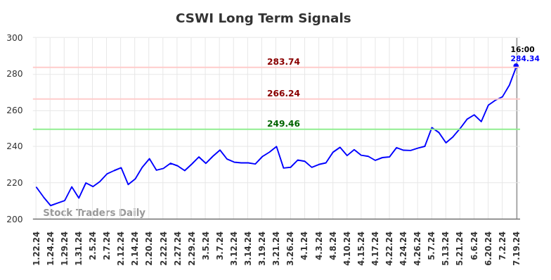 CSWI Long Term Analysis for July 20 2024