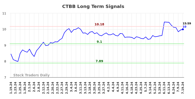 CTBB Long Term Analysis for July 20 2024