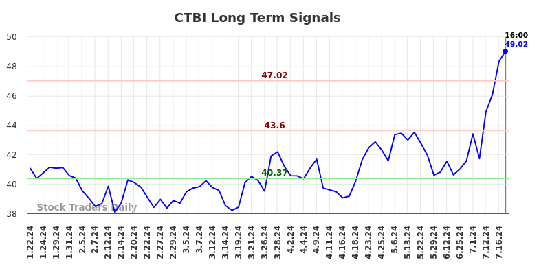 CTBI Long Term Analysis for July 20 2024