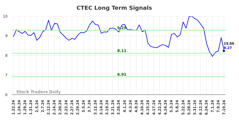 CTEC Long Term Analysis for July 20 2024