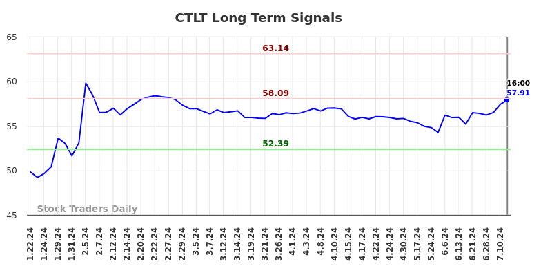 CTLT Long Term Analysis for July 20 2024 CTLT Long Term Analysis for July 20 2024