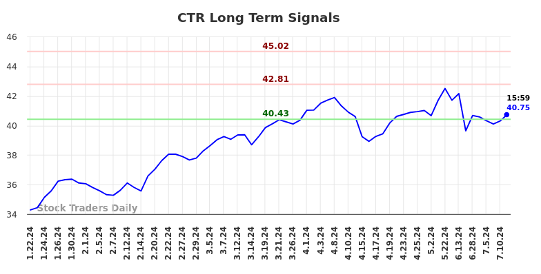 CTR Long Term Analysis for July 20 2024