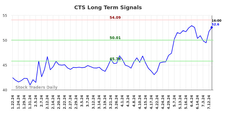 CTS Long Term Analysis for July 20 2024