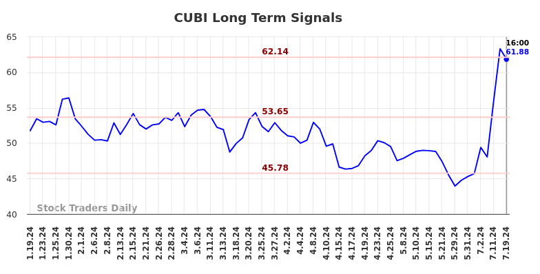 CUBI Long Term Analysis for July 20 2024