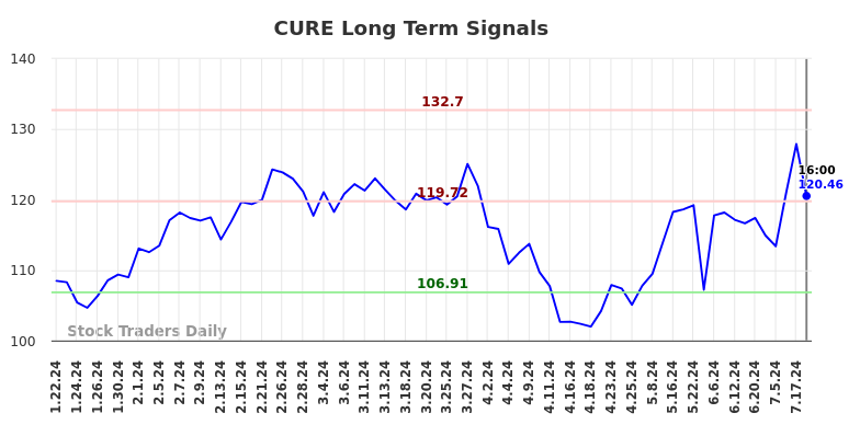 CURE Long Term Analysis for July 20 2024