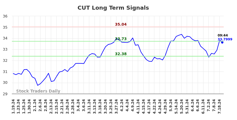 CUT Long Term Analysis for July 20 2024