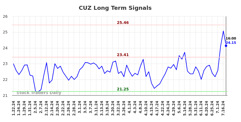 CUZ Long Term Analysis for July 20 2024