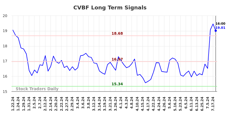 CVBF Long Term Analysis for July 20 2024