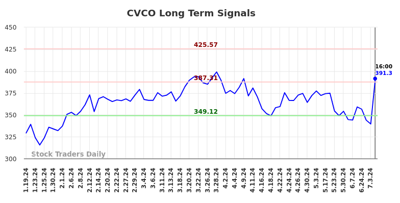 CVCO Long Term Analysis for July 20 2024