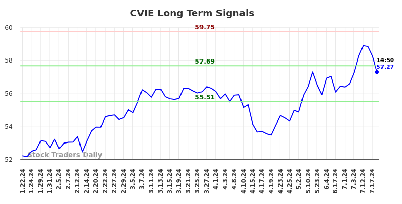 CVIE Long Term Analysis for July 20 2024