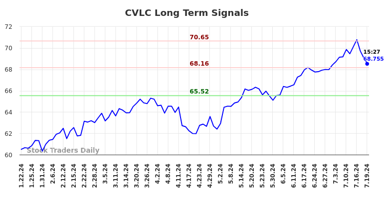 CVLC Long Term Analysis for July 20 2024