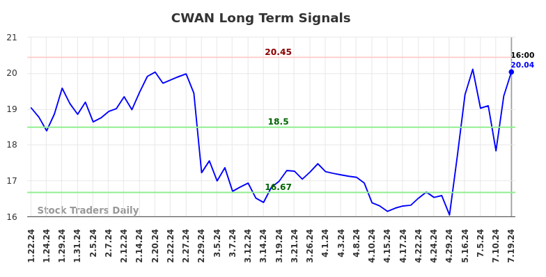 CWAN Long Term Analysis for July 20 2024