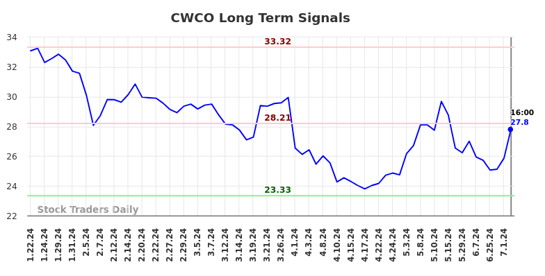 CWCO Long Term Analysis for July 20 2024