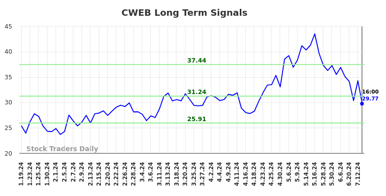 CWEB Long Term Analysis for July 20 2024