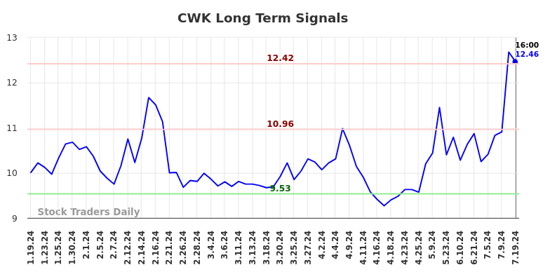 CWK Long Term Analysis for July 20 2024