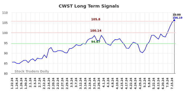 CWST Long Term Analysis for July 20 2024