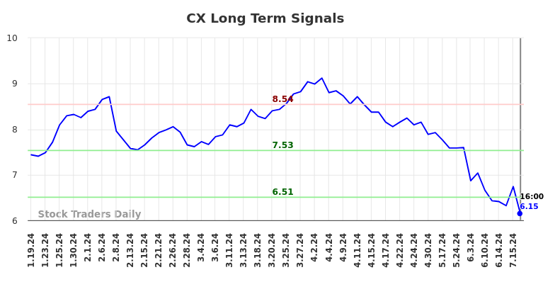 CX Long Term Analysis for July 20 2024