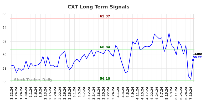 CXT Long Term Analysis for July 20 2024