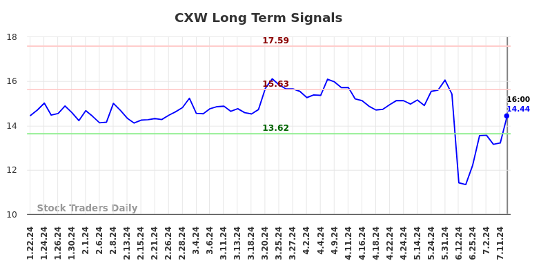 CXW Long Term Analysis for July 20 2024