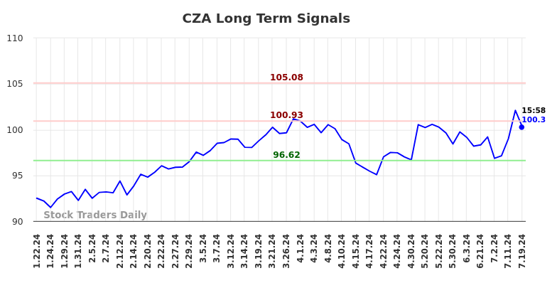 CZA Long Term Analysis for July 20 2024