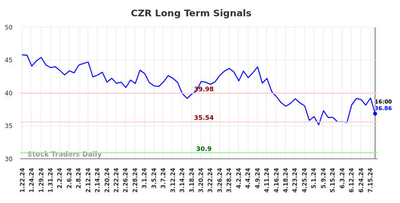 CZR Long Term Analysis for July 20 2024