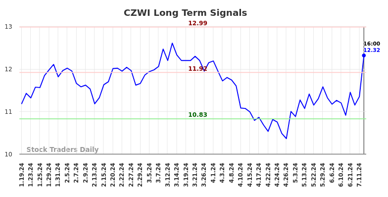 CZWI Long Term Analysis for July 20 2024