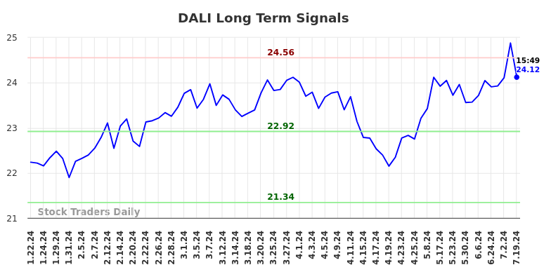 DALI Long Term Analysis for July 20 2024