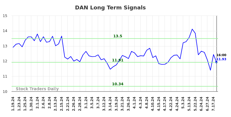 DAN Long Term Analysis for July 20 2024