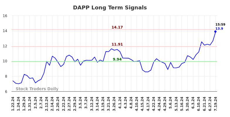 DAPP Long Term Analysis for July 20 2024