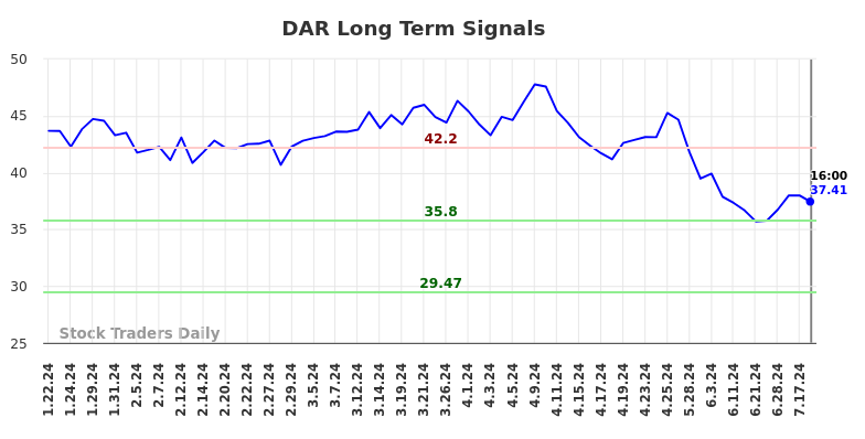 DAR Long Term Analysis for July 20 2024 DAR Long Term Analysis for July 20 2024
