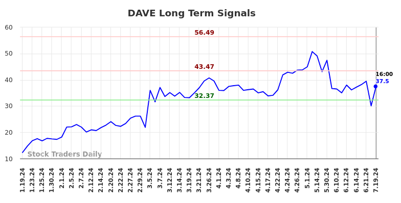 DAVE Long Term Analysis for July 20 2024