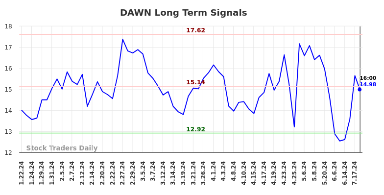 DAWN Long Term Analysis for July 20 2024