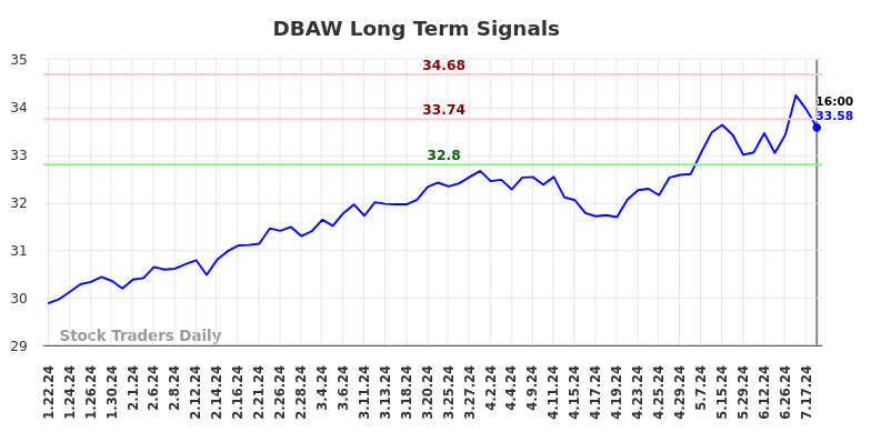 DBAW Long Term Analysis for July 20 2024