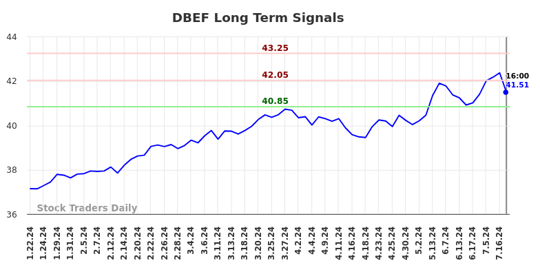 DBEF Long Term Analysis for July 20 2024