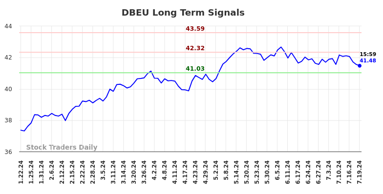 DBEU Long Term Analysis for July 20 2024