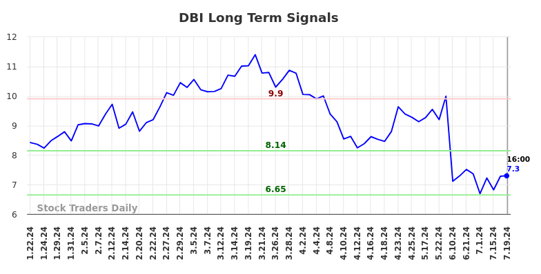 DBI Long Term Analysis for July 20 2024