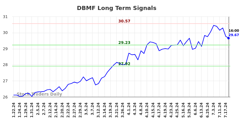 DBMF Long Term Analysis for July 20 2024