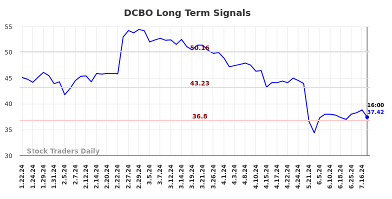 DCBO Long Term Analysis for July 20 2024