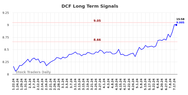 DCF Long Term Analysis for July 20 2024 DCF Long Term Analysis for July 20 2024
