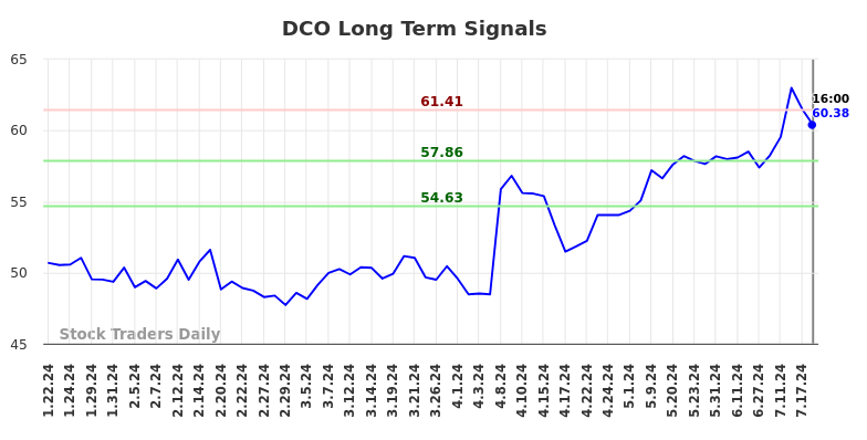 DCO Long Term Analysis for July 20 2024