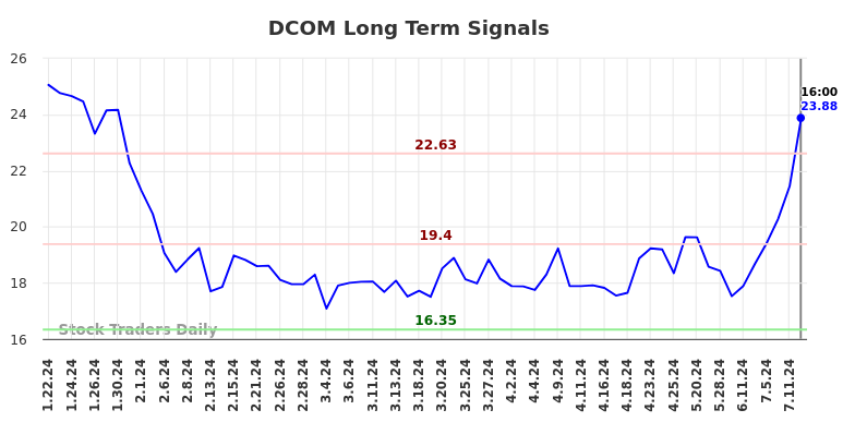 DCOM Long Term Analysis for July 20 2024