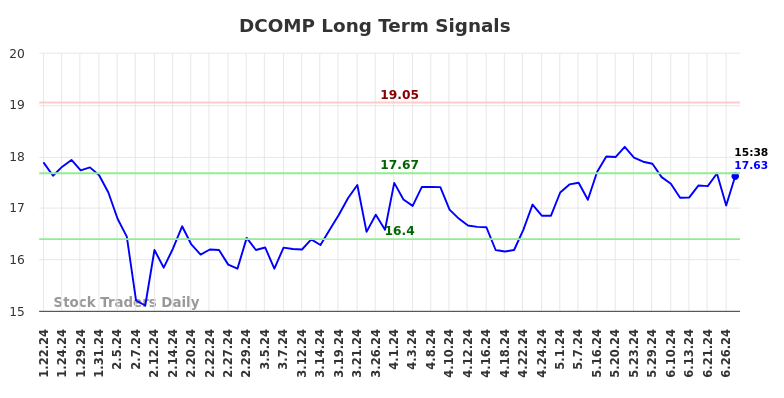 DCOMP Long Term Analysis for July 20 2024