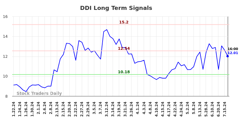 DDI Long Term Analysis for July 20 2024